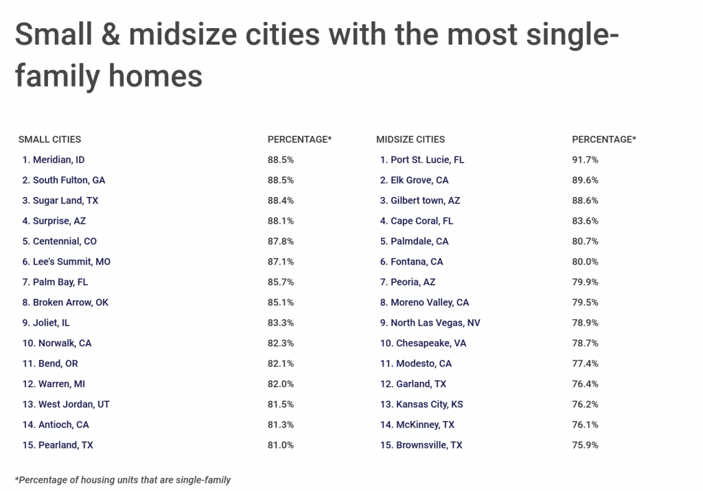 Census Data. Cities with the most single-family homes.